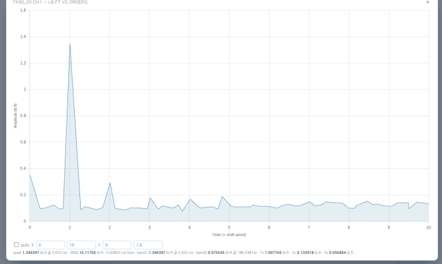 A captured torque window expressed in shaft orders, with a dominant peak at order one and smaller peaks at the higher orders, and peak, RMS and band results listed beneath the chart.